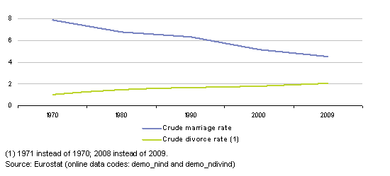 Crude_marriage_and_divorce_rates_EU-27_1970-2009_per_1_000_inhabitants